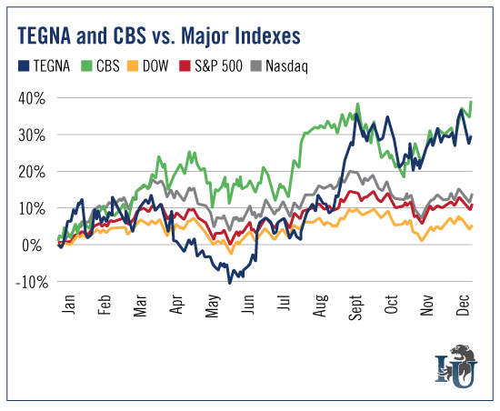 TEGNA And CBS vs Major Indexes