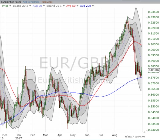 EUR/GBP