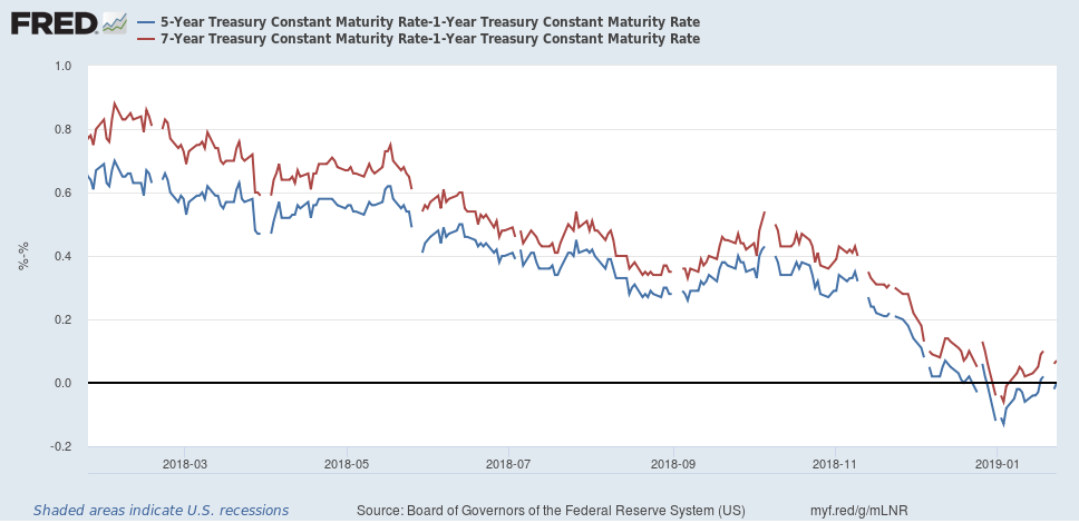 5yr-1yr And 7yr-1yr Treasury Constant Maturity Rate 