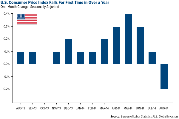 U.S. Consumer Price Index Falls for First Time in Over a Year