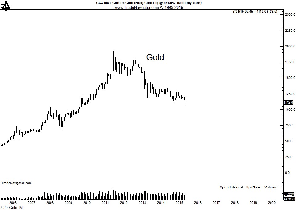Gold Monthly 1999-2015