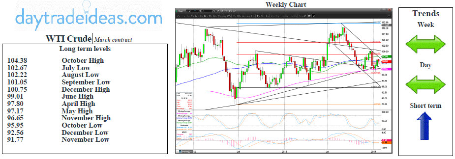 WTI Crude Weekly Chart