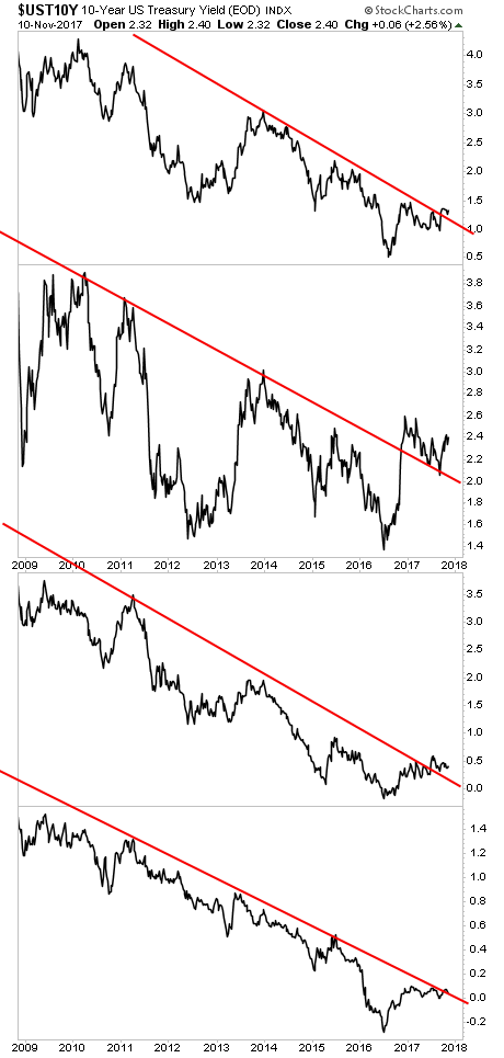 UST10Y Chart