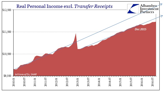 Real Personal Income Excl Transfer Receipt