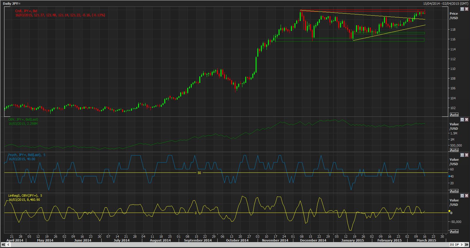 Daily JPY Chart