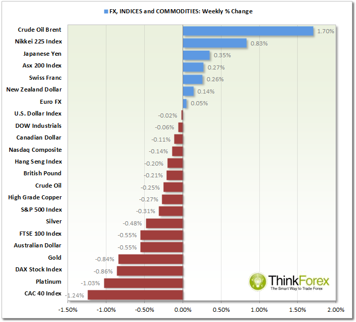 FX, Indices & Commodities Chart