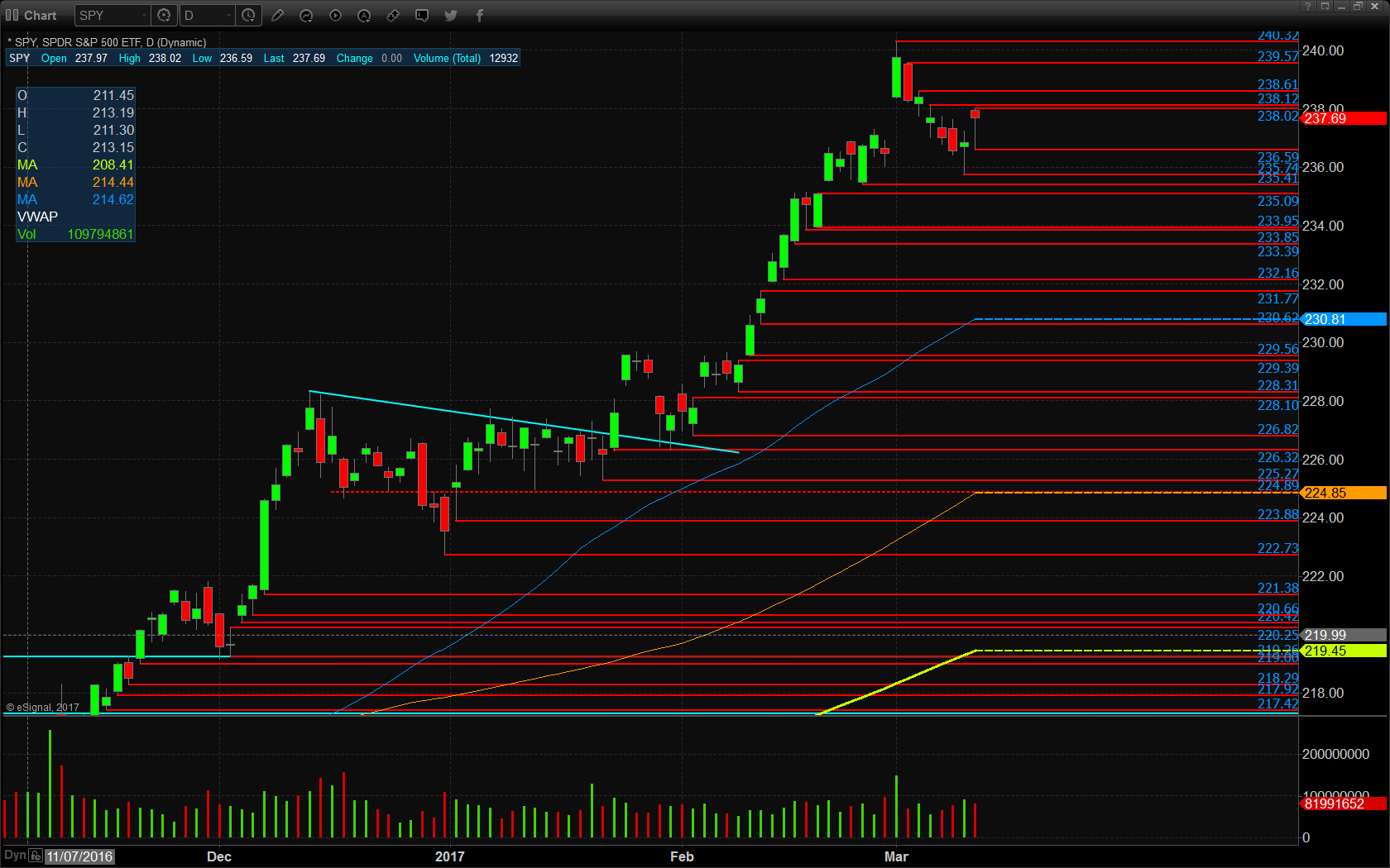 SPY Chart