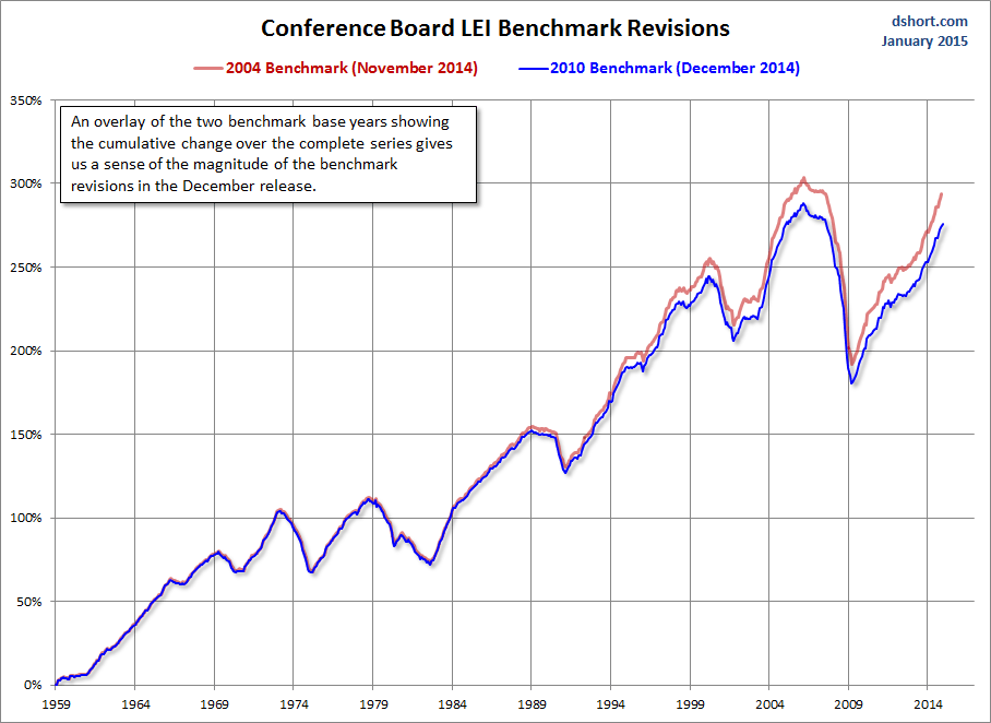 Conference Board LEI Benchmark Revisions