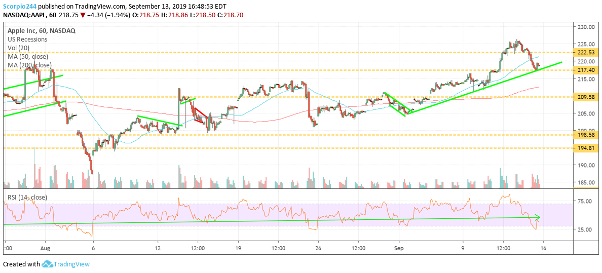 Apple Inc Chart