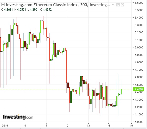 ECT 5-Hour Chart