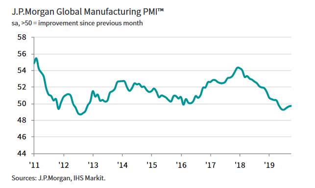 JP Morgan Global Manufacturing PMI