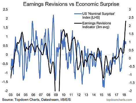 Earnings Revisions Vs Economic Surprise