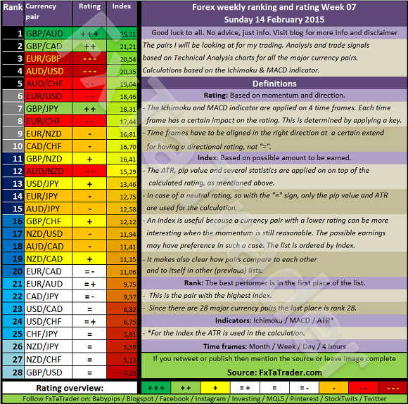 Forex Weekly Ranking And Rating: Week 7