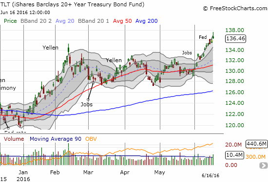 TLT Chart