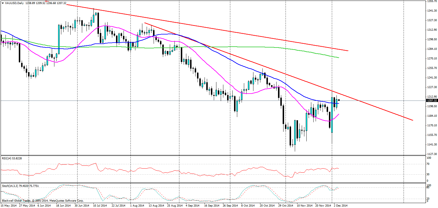 XAU/USD Daily