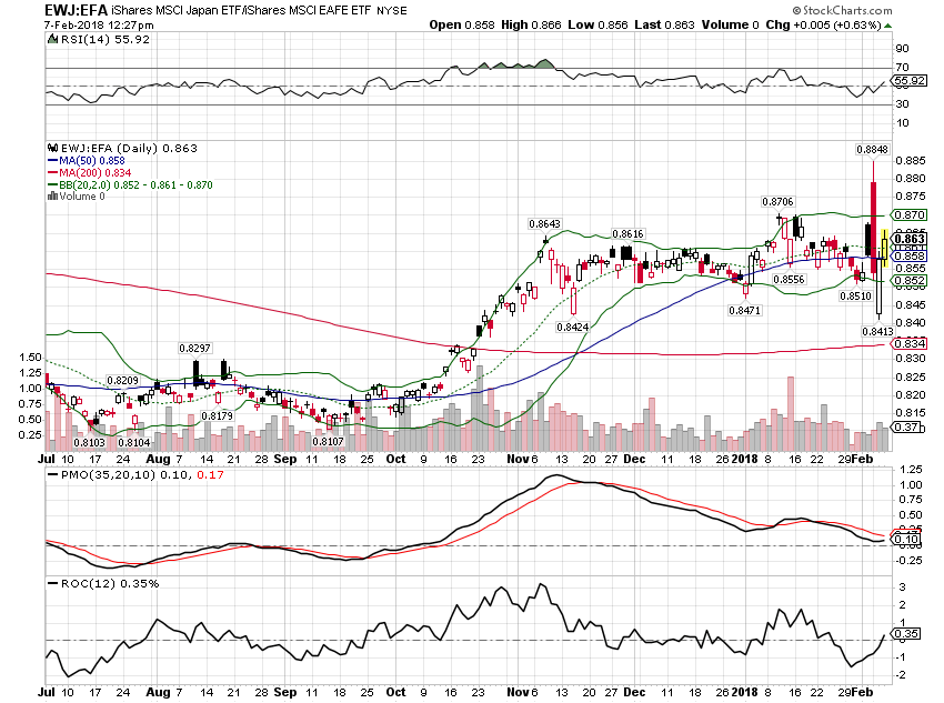 EEM-EFA Daily Chart