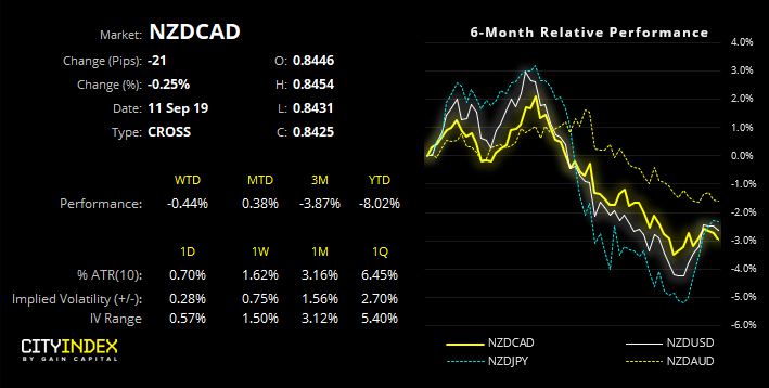 NZD/CAD Chart