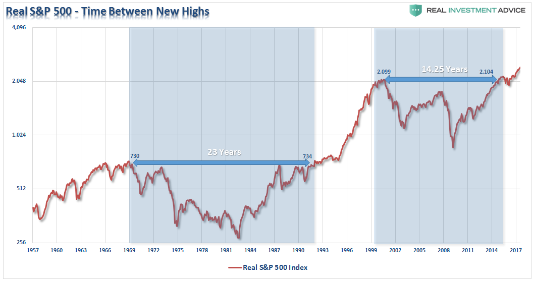 Real S&P 500 - Time Between New Highs