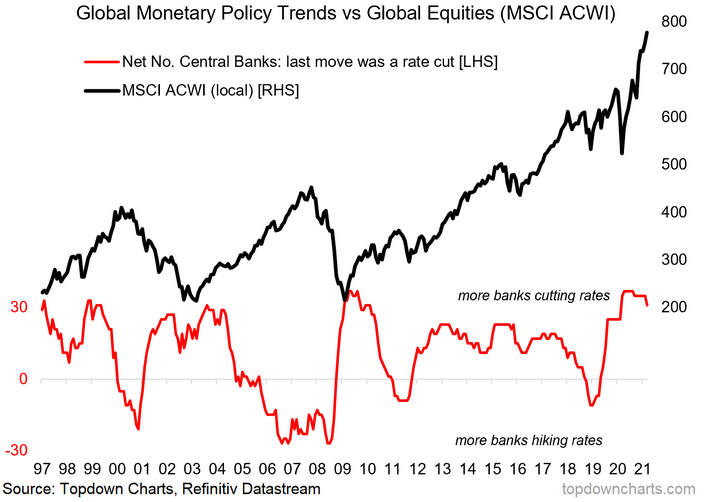 Global Monetary Policy Trends Vs Global Equities