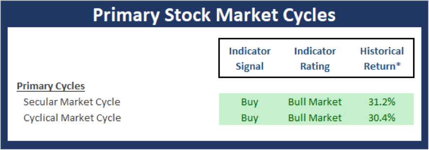 Primary Stock Market Cycles.