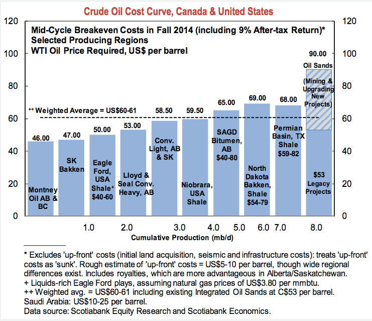 Crude Oil Cost Curve: Canada and U.S.