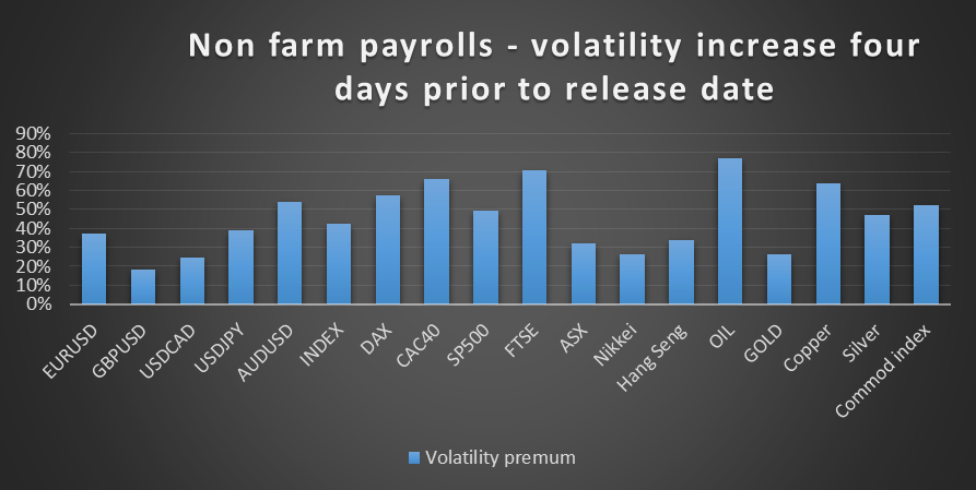 Volatility Increase 4 Days Prior To Release Date