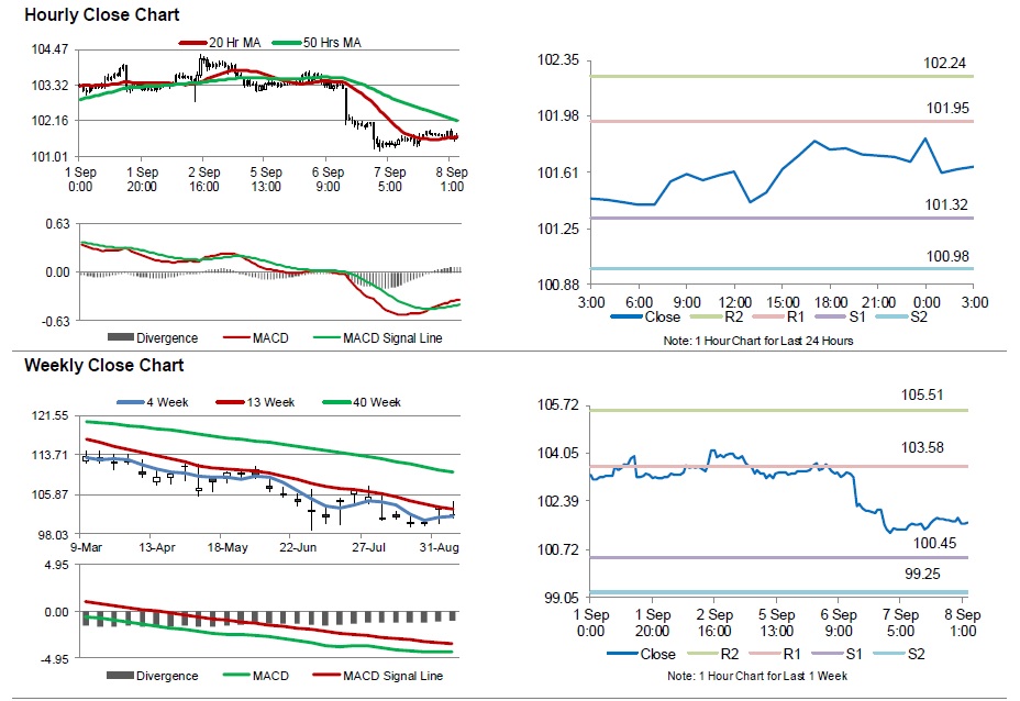 USD/JPY Movement