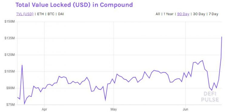 Total Value Locked USD in Compound