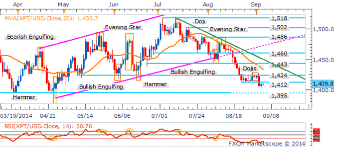 Platinum Daily Chart