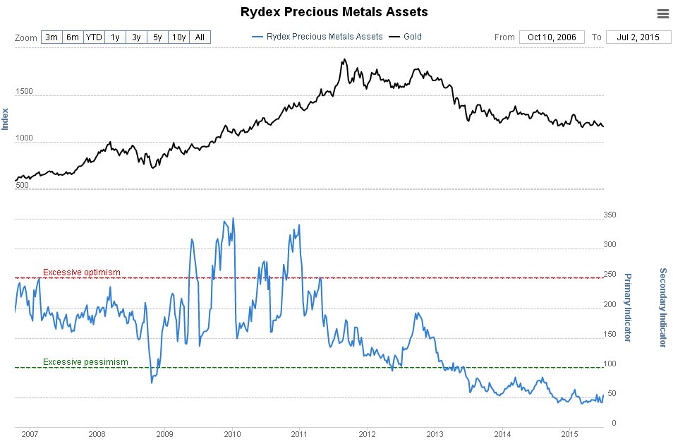Rydex Precious Metals Assets Chart