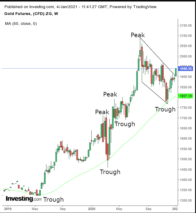 Gunun Grafigi Altin Dusus Egilimli Satis Cizgisini Kirdi Trend Artik Daha Parlak Investing Com