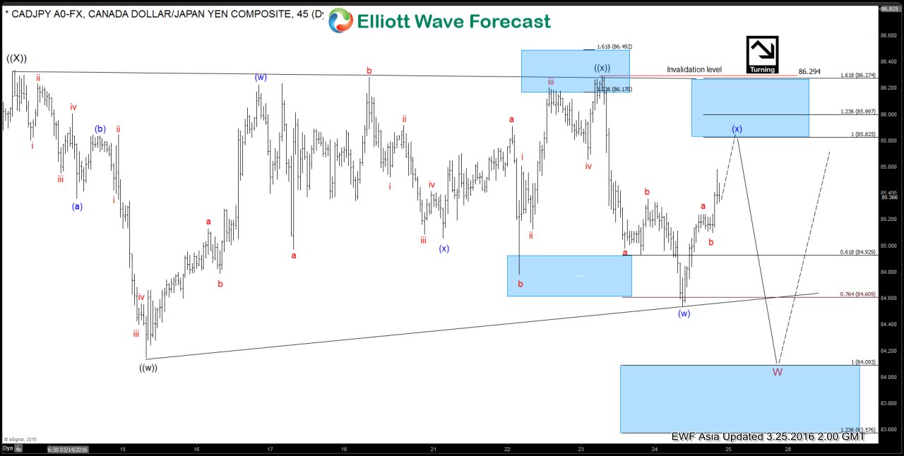 CAD/JPY Elliott Wave Chart