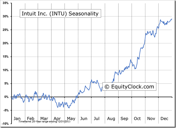 INTU Seasonality Chart
