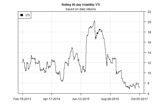 Rolling 90-Day Volatility VTI