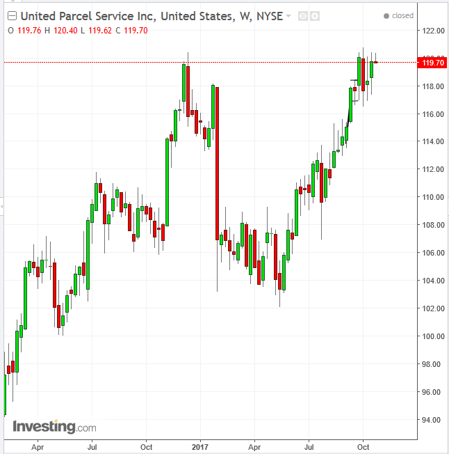 UPS Weekly Chart