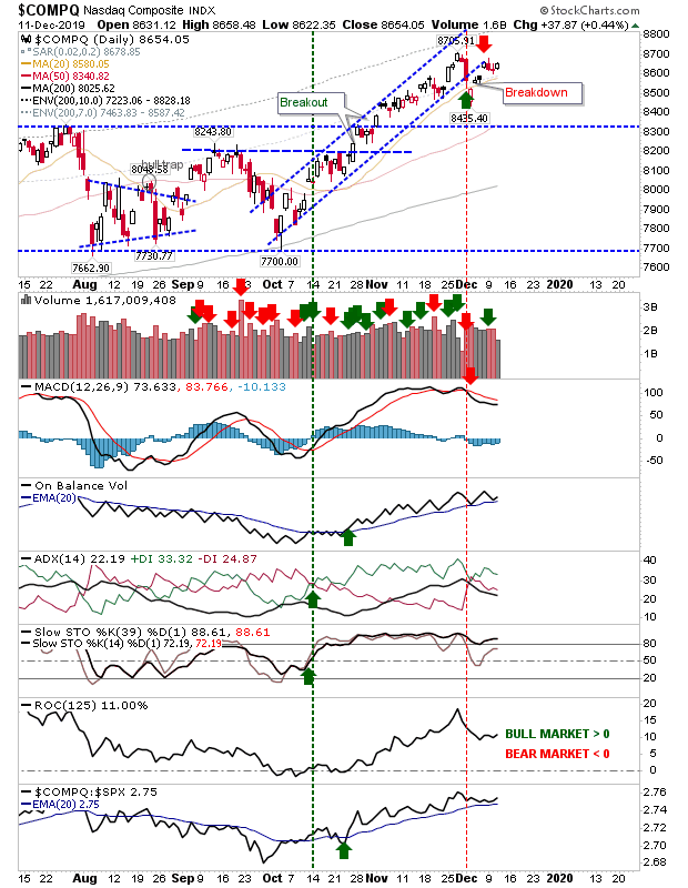 COMPQ Daily Chart