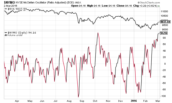 NYMO Chart