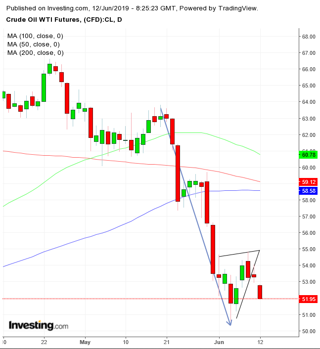 WTI Daily Chart