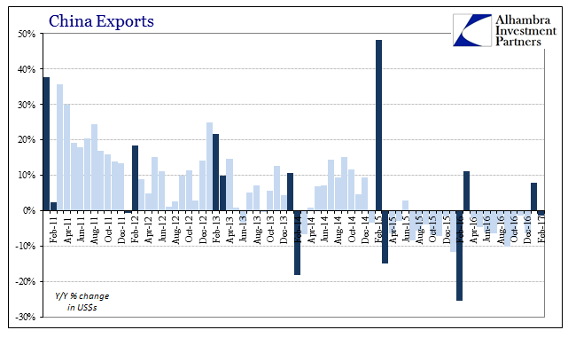China Trade Exports Holidays Chart