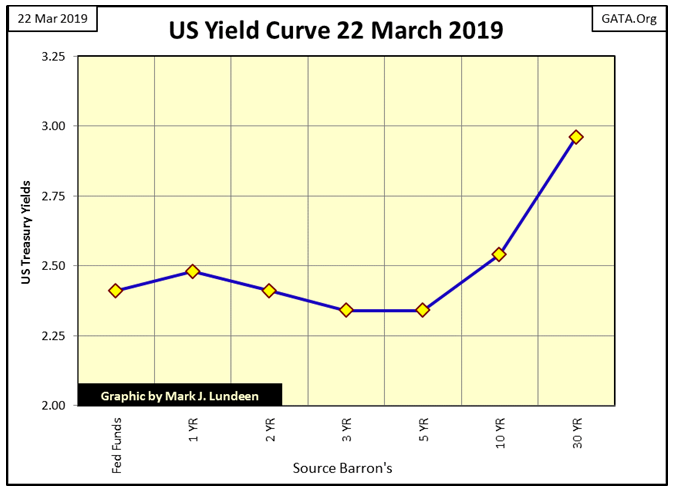 US Yield Curve 22 March 2019