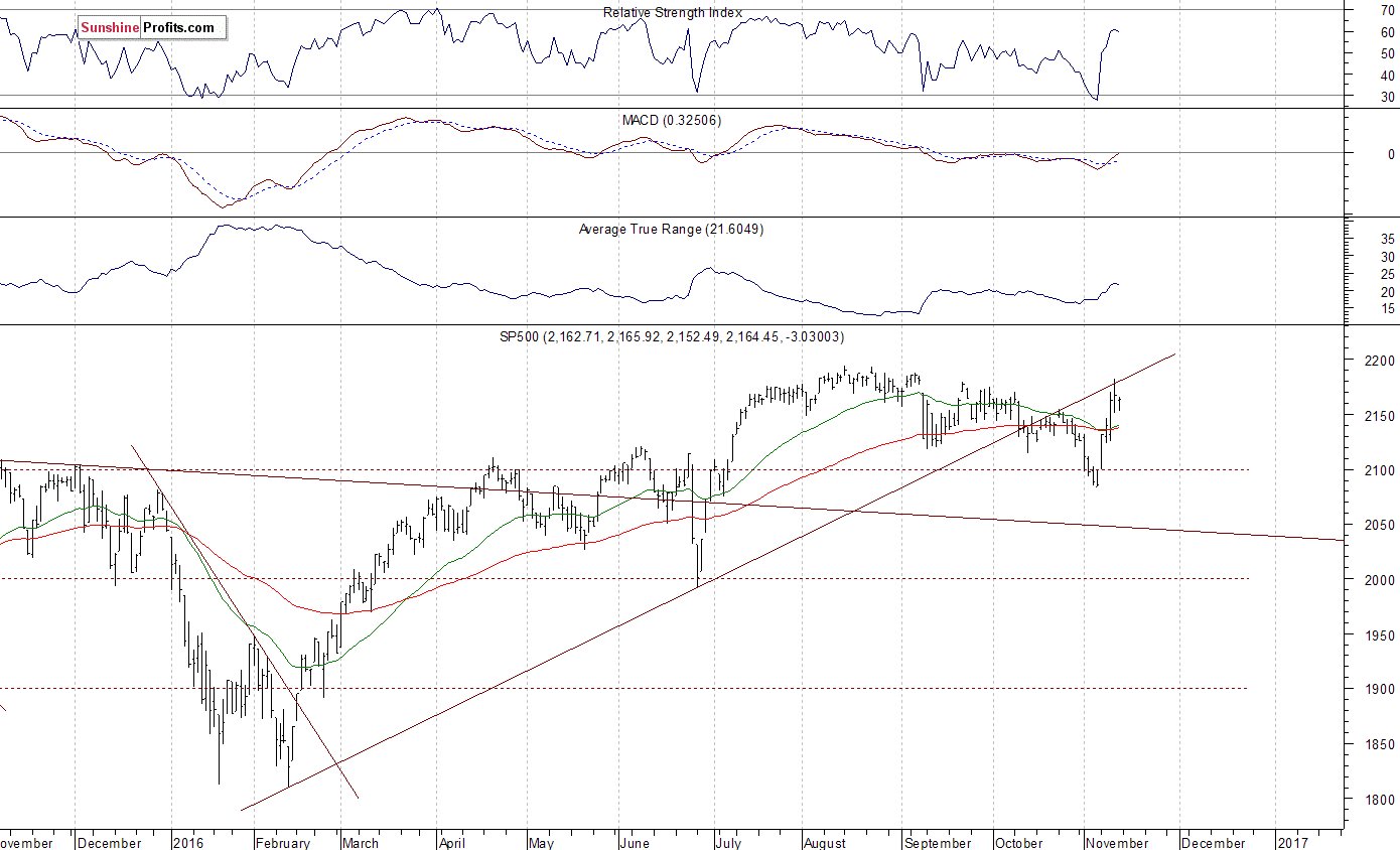 S&P 500 Daily Chart