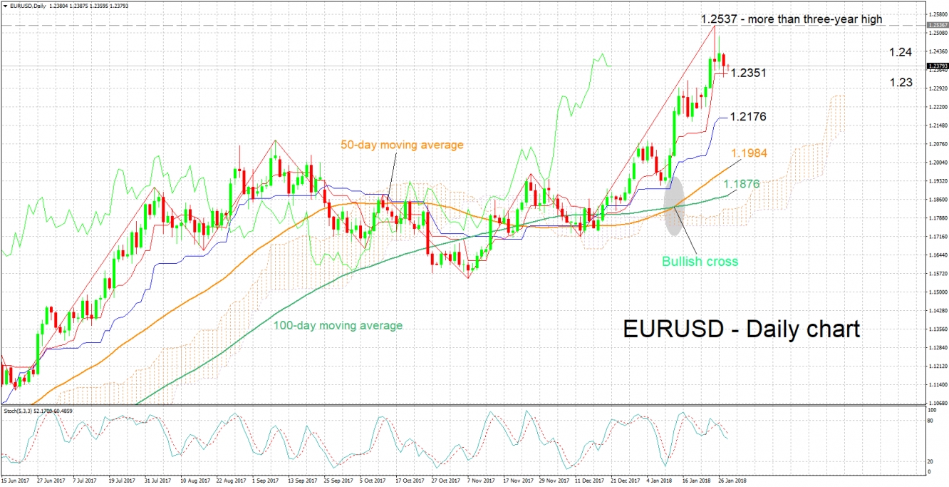 EUR/USD Daily Chart - Jan 30