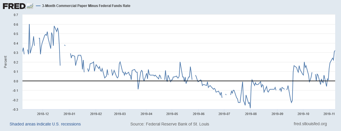 3 Month Commercial Paper Minus Fed Funds Rate