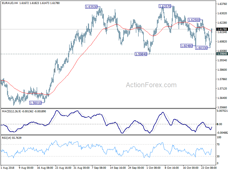 EUR/AUD