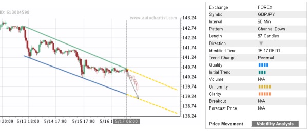 GBPJPY 87 Candles