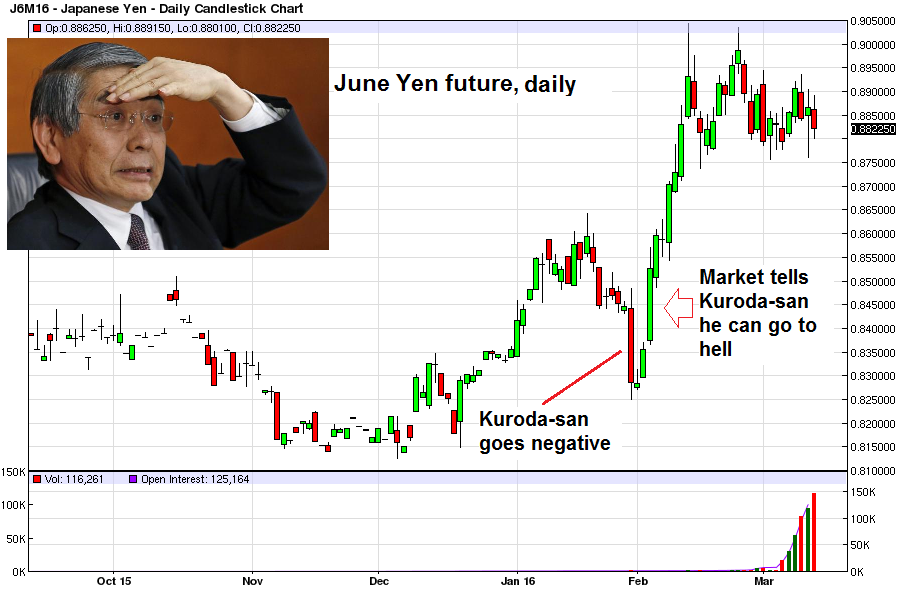 June Yen Future Daily Chart