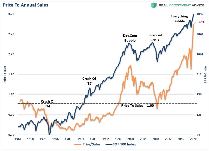 Price To Annual Sales