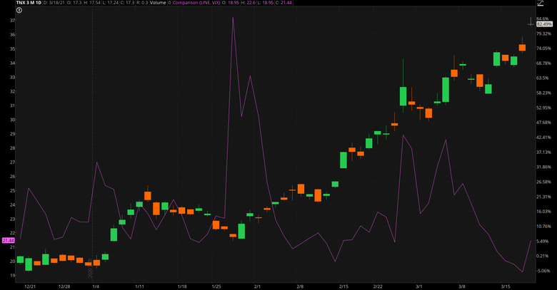 10-Year Treasury And VIX Chart.