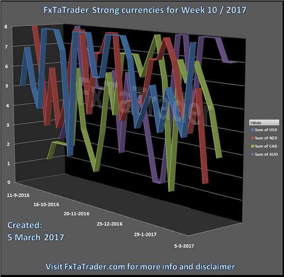 Strong Currencies For Week 10