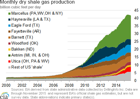 Monthly Shale Production